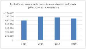El consumo de cemento cae un 4,4% en noviembre