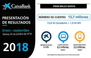 CaixaBank obtiene un beneficio de 1.768 millones en los nueve primeros meses, un 18,8% más