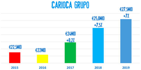 CARIOCA® consolida su crecimiento y factura 27,5 millones de euros en 2019