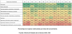 Solo el 13% de estudiantes de carreras Stem en España son mujeres, según un estudio de la OEI