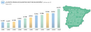 El sector del cartón, ejemplo de sostenibilidad, genera más de 23.700 puestos de trabajo en España