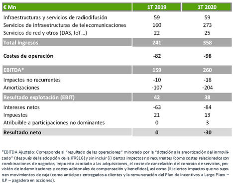 Cuenta de resultados y Balance (IFRS16).