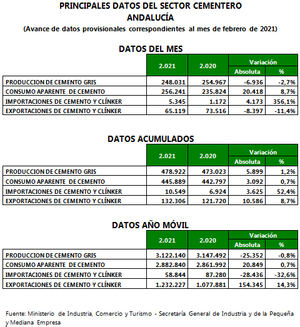 El consumo de cemento en Andalucía se estabiliza con un crecimiento del 0,7 % en los dos primeros meses del año