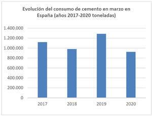 El consumo de cemento pierde un 28,3% en marzo y acumula una caída del 13% en el primer trimestre del año