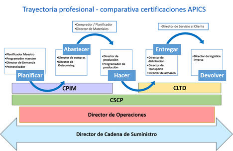 La certificación internacional en logística, clave para la preparación del profesional