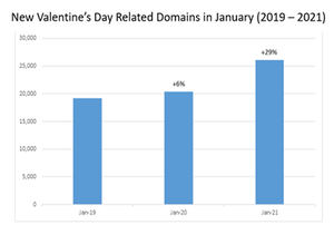 Check Point desvela que ha detectado más de 400 campañas de phishing por semana relacionadas con San Valentín