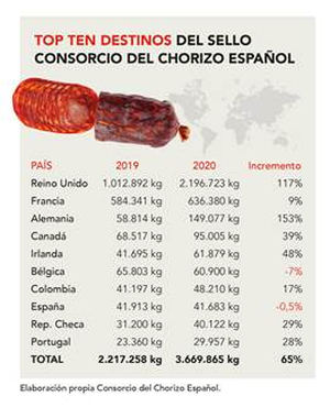 Las exportaciones de Chorizo Español se disparan un 65% en 2020