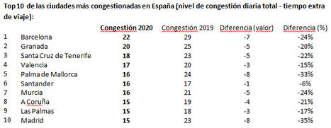 Top 10 de las ciudades más congestionadas en España (nivel de congestión diaria total - tiempo extra de viaje).