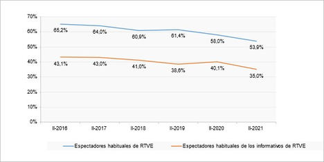 Los espectadores habituales de RTVE continúan cayendo