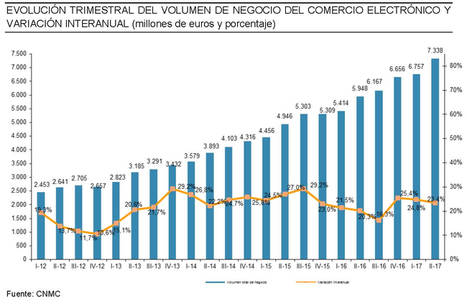 El comercio electrónico supera en España los 7.300M de euros en el segundo trimestre de 2017, un 23,4% más que el año anterior