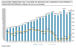 El comercio electrónico supera en España los 13.600 millones de euros en el segundo trimestre de 2021, un 13,7% más que el año anterior