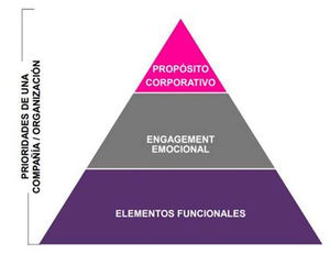 4 de cada 5 compañías españolas aseguran tener un propósito corporativo