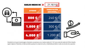 Los compradores de turismos eléctricos o con etiqueta ‘cero’ pagarán 1.200 euros en el IRPF por las ayudas