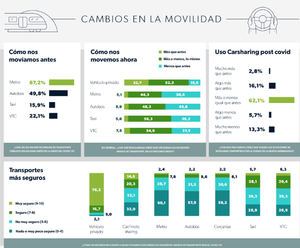 El 81% de los conductores madrileños seguirán utilizando la movilidad compartida lo mismo o más que antes de la COVID-19