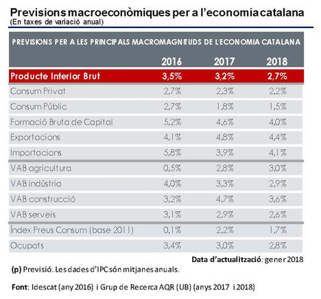 Previsiones macroeconómicas para la economía catalana (En tasas de variación anual)