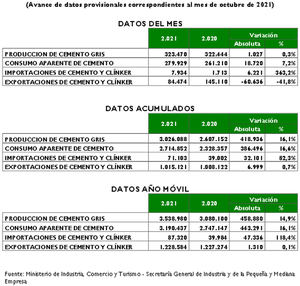 El consumo de cemento en Andalucía crece un 7% en el mes de octubre