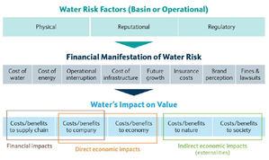 Cómo controlar los riesgos del agua en las carteras de inversión sostenible