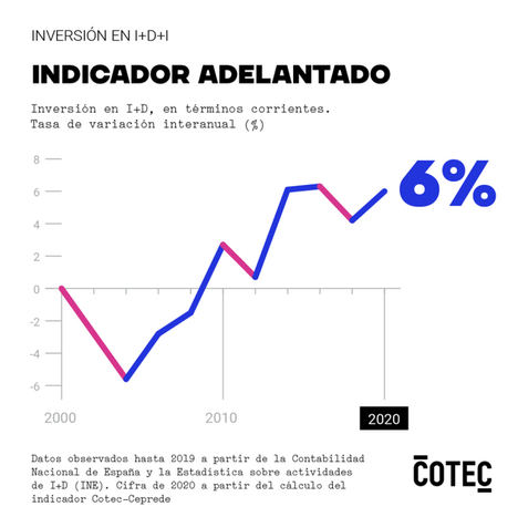 La inversión española en I+D se acercó en 2020 al 1,47% del PIB, según prevé COTEC