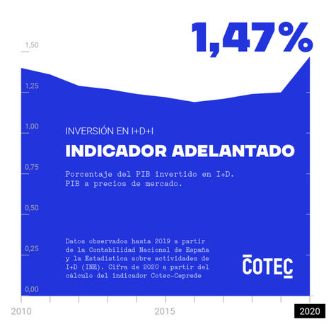La inversión española en I+D se acercó en 2020 al 1,47% del PIB, según prevé COTEC