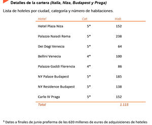 Covivio continúa con su expansión europea y adquiere hoteles emblemáticos en Europa por valor de 620 M€