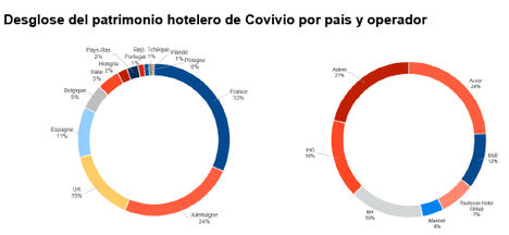 Covivio continúa con su expansión europea y adquiere hoteles emblemáticos en Europa por valor de 620 M€