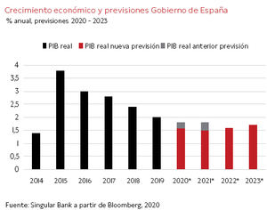 España: previsiones de crecimiento a la baja
