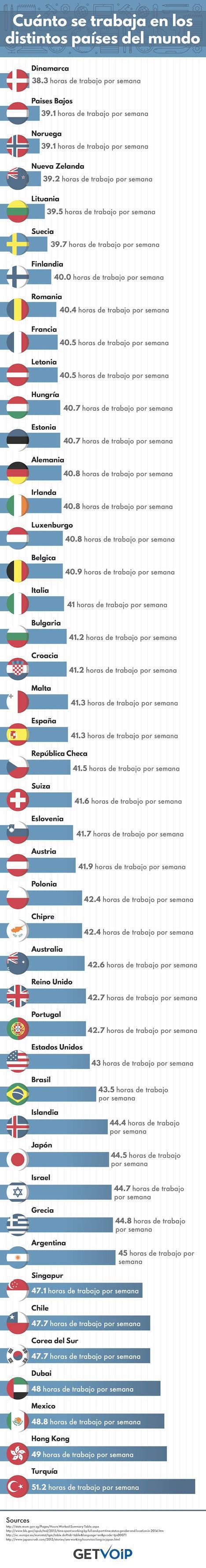 ¿Cuánto se trabaja en los distintos países del mundo?