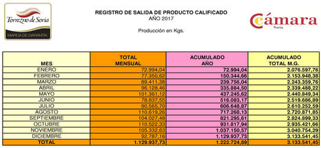 La Marca de Garantía “Torrezno de Soria” produce 1.129.937,73 kgs. durante 2017