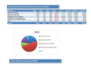 Crecen un 3,87% las matriculaciones de embarcaciones de recreo hasta el mes de mayo