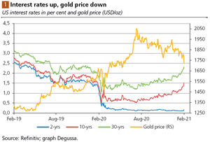 Los tipos de interés son al precio del oro lo que la gravedad a la manzana