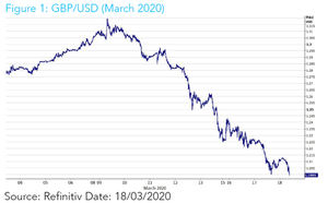 Ebury: “Es muy posible que veamos un euro/dólar en el nivel de 1.05 en los próximos días”
