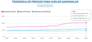 eDreams ODIGEO impulsa la transparencia con un nuevo servicio de seguimiento de precios de vuelo apoyado en IA