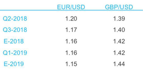 Ebury ve la cotización del euro/dólar en niveles cercanos a 1.16 a finales de año