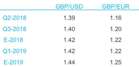 Ebury ve la cotización del euro/dólar en niveles cercanos a 1.16 a finales de año