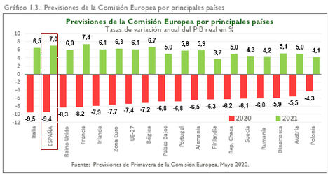 El Consejo General de Economistas mantiene una previsión de contracción del PIB en el 10,8% para el año 2020 y una tasa de paro entre el 21-22%, con una reducción el año 2021 hasta el 17%