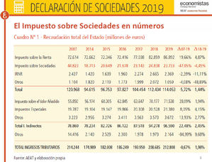 El REAF propone que se puedan aprovechar las pérdidas del año 2020 en el impuesto sobre sociedades de este año