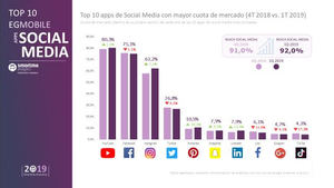 YouTube, Instagram, Pinterest, Snapchat y LinkedIn crecen mes a mes su número de seguidores, según el EGMobile®