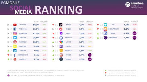 YouTube, Instagram, Pinterest, Snapchat y LinkedIn crecen mes a mes su número de seguidores, según el EGMobile®