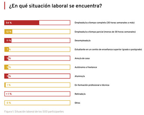 Más de la mitad de españoles que quieren emprender no tienen los recursos financieros para dar el paso