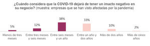 6 de cada 10 empresas españolas afectadas por la crisis cree que su situación mejorará en los próximos 12 meses