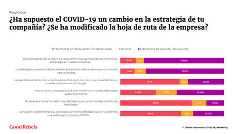El 30% de las empresas españolas aún no tienen definida una estrategia pos-covid para su recuperación