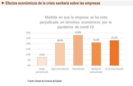 Siete de cada diez empresas españolas se han visto afectadas por la crisis derivada del Covid-19