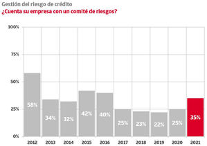 El 32% de las empresas no utiliza criterios de solvencia en la selección de clientes