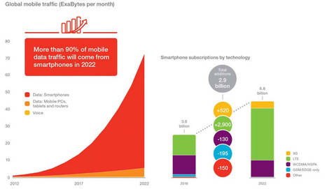 Un millón de nuevos usuarios de internet móvil al día hasta 2022, según Ericsson