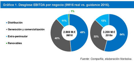 Endesa a la espera de su actualización estratégica