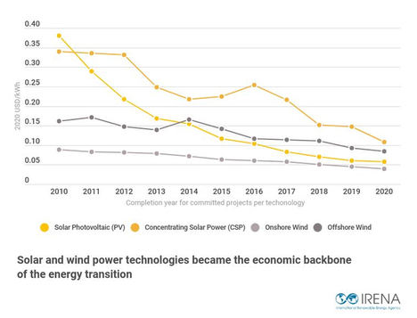 La mayoría de las nuevas energías renovables tienen costos más bajos que el combustible fósil más barato