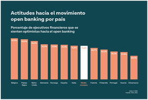 Las entidades financieras europeas podrían tardar más de una década en completar sus objetivos de open banking
