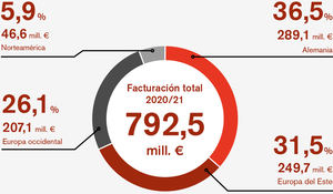 El Grupo EOS registra un ejercicio 2020/21 satisfactorio a pesar de la pandemia