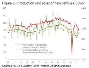 La escasez de chips aumentará el poder de fijación de precios de los fabricantes de automóviles en Europa