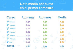 Los escolares españoles entre 6 y 12 años aprueban con éxito las matemáticas del primer trimestre, con un 7,9 de media